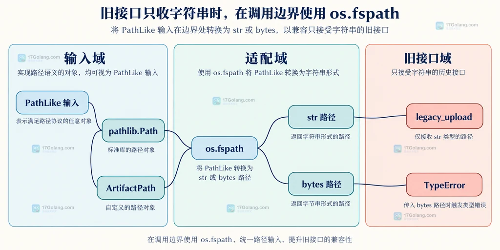 业务路径对象、fspath 适配器、字符串接口和类型错误边界的静态关系图