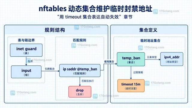 nftables 动态集合维护临时封禁地址