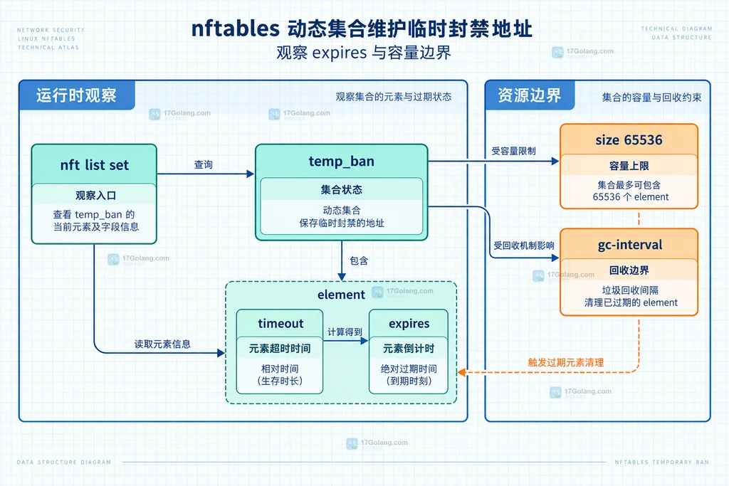nftables 临时封禁中 inet 表、temp_ban 地址集合、timeout 参数与 drop 规则的静态关系说明图
