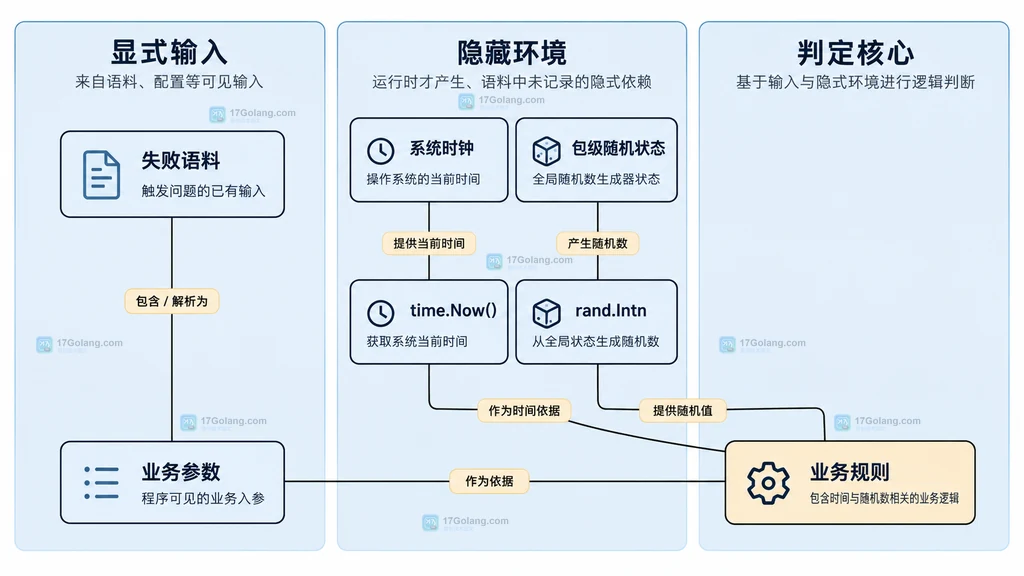 失败语料、系统时钟、包级随机状态与业务规则的静态依赖边界图