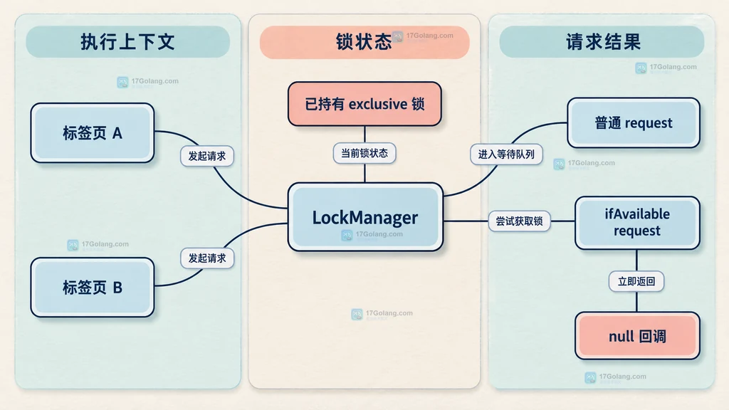 多标签页、LockManager、已持有锁、普通请求与 ifAvailable 请求的静态关系图