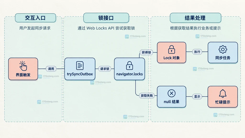 界面触发、trySyncOutbox、Lock 对象、null 结果和状态提示的静态结构图
