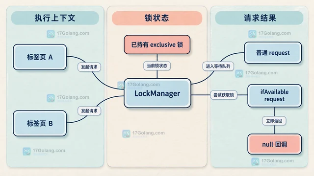 Web Locks API 的 ifAvailable 模式避免长时间等待