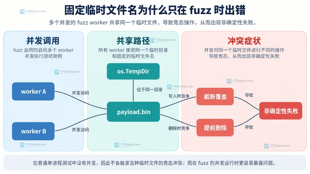 Go fuzz worker 共享固定临时文件名时发生覆盖和删除冲突的静态结构说明图