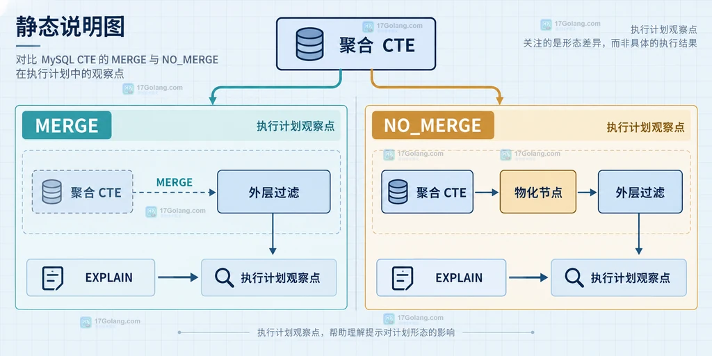 MySQL CTE 合并与物化在外层查询和内部临时表之间的静态结构图