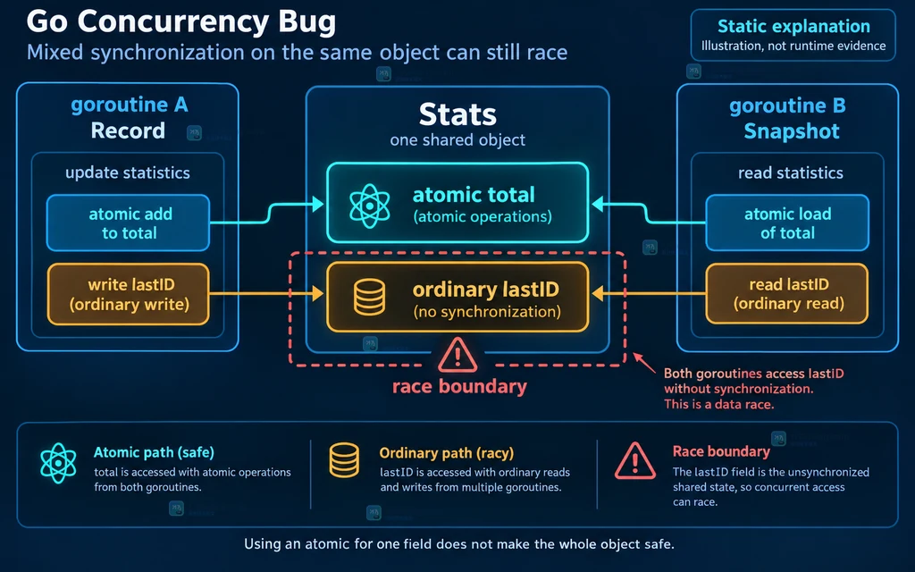 Go Stats 结构体中 atomic total 与普通 lastID 形成不同同步边界的结构说明图