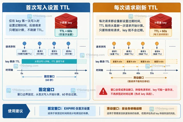 Redis 窗口计数限流器的边界与过期策略