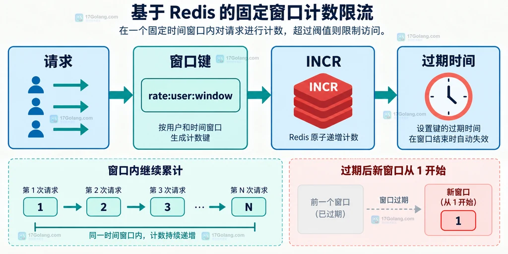 Redis 请求、窗口键、INCR 和过期时间之间关系的静态结构说明图