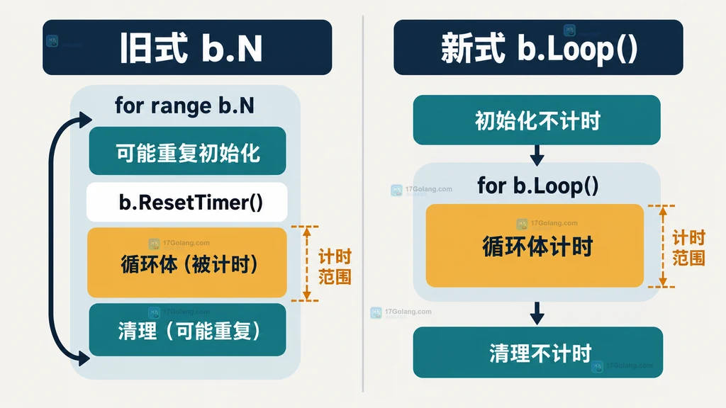 传统 b.N 与现代 b.Loop 基准计时边界对比说明图