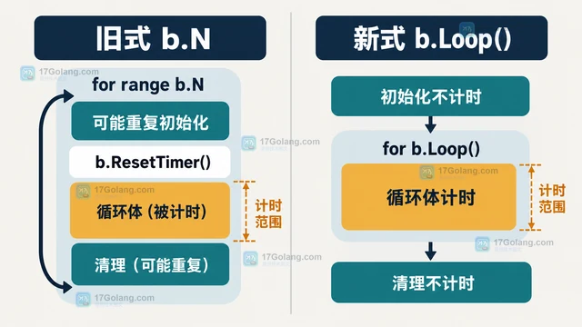 testing.B.Loop 中的初始化代码如何排除计时