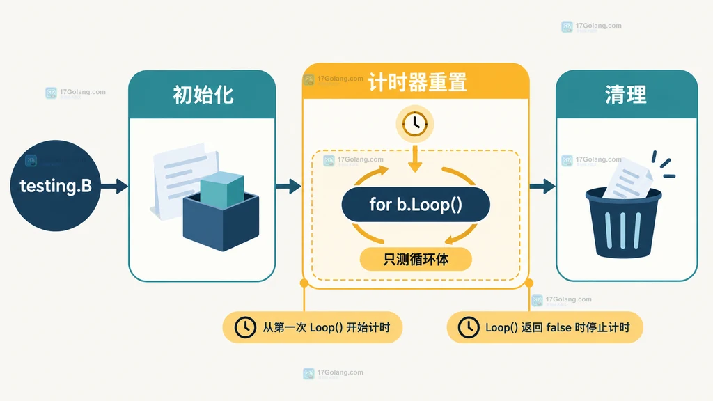 testing.B.Loop 将初始化、循环体计时和清理分开的静态结构说明图