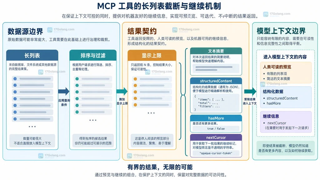MCP 长列表被拆成可读预览、structuredContent、hasMore 和 nextCursor 的静态结果契约说明图