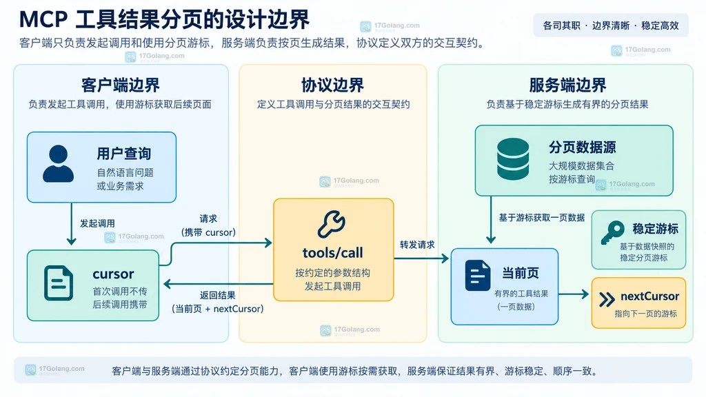 MCP 客户端、协议边界和服务端之间通过 opaque cursor 传递当前页与下一页信息的静态结构说明图