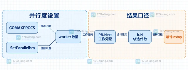 testing.B.Loop 配合并行基准的结果解读