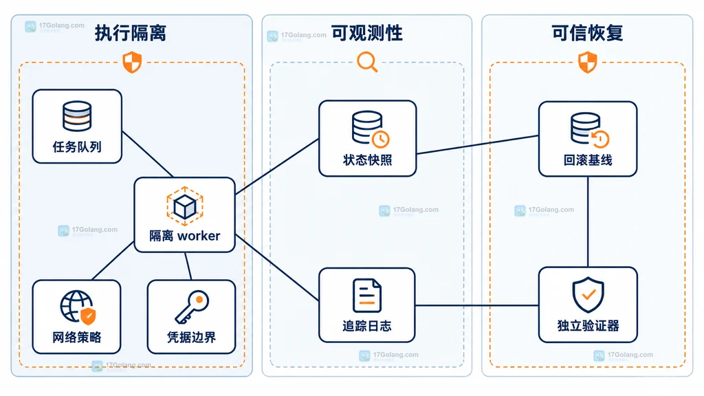 AI 评测沙箱中隔离 worker、网络策略、凭据边界、状态快照、追踪和验证器的静态关系图