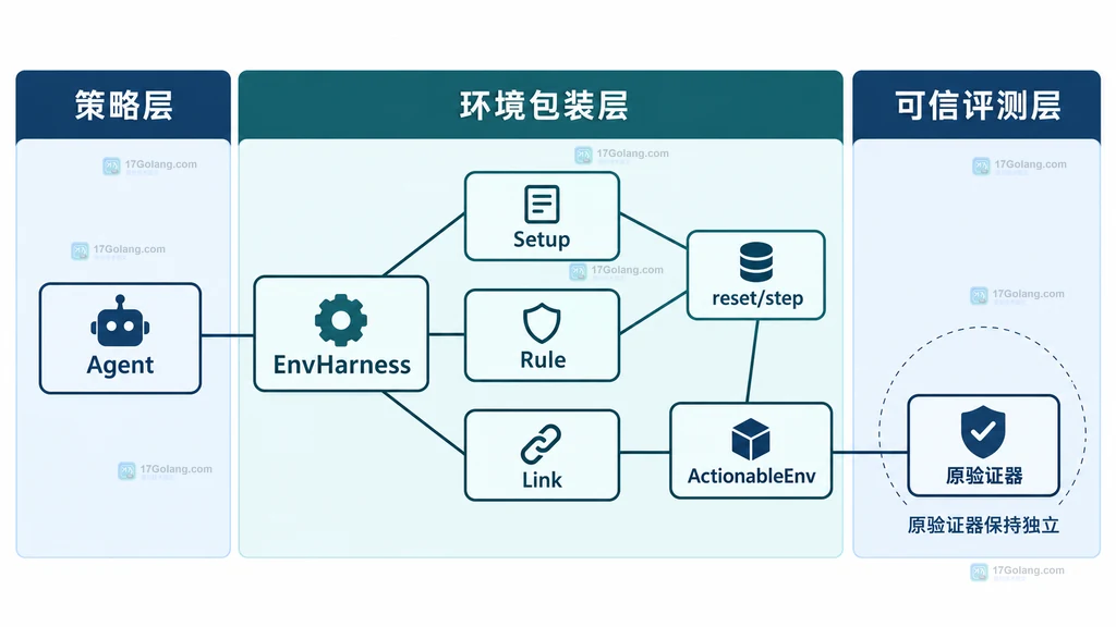 EnvHarness 在 ActionableEnv 接口外组合 Setup、Rule、Link 并保留原验证器的静态结构图