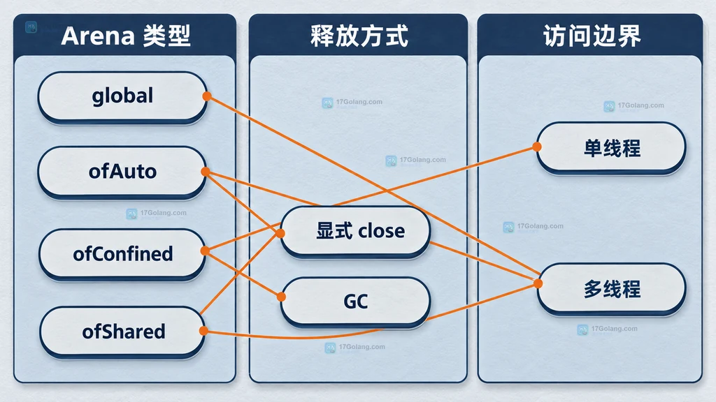 global、ofAuto、ofConfined、ofShared 与显式关闭、GC、单线程、多线程关系图