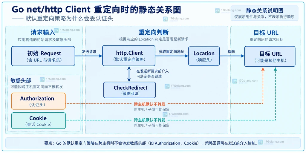 Go http.Client 重定向时初始请求、目标主机与 Authorization Cookie 的静态关系图