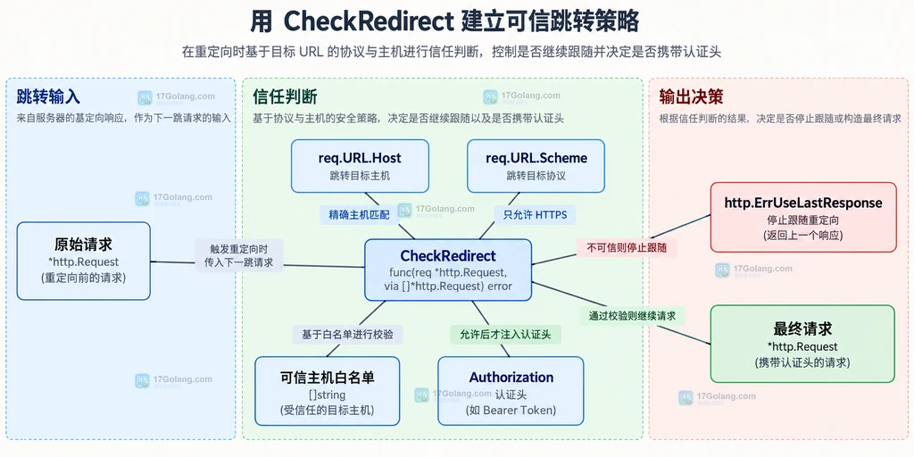 CheckRedirect 结合 HTTPS、可信主机白名单和 Authorization 的静态策略关系图