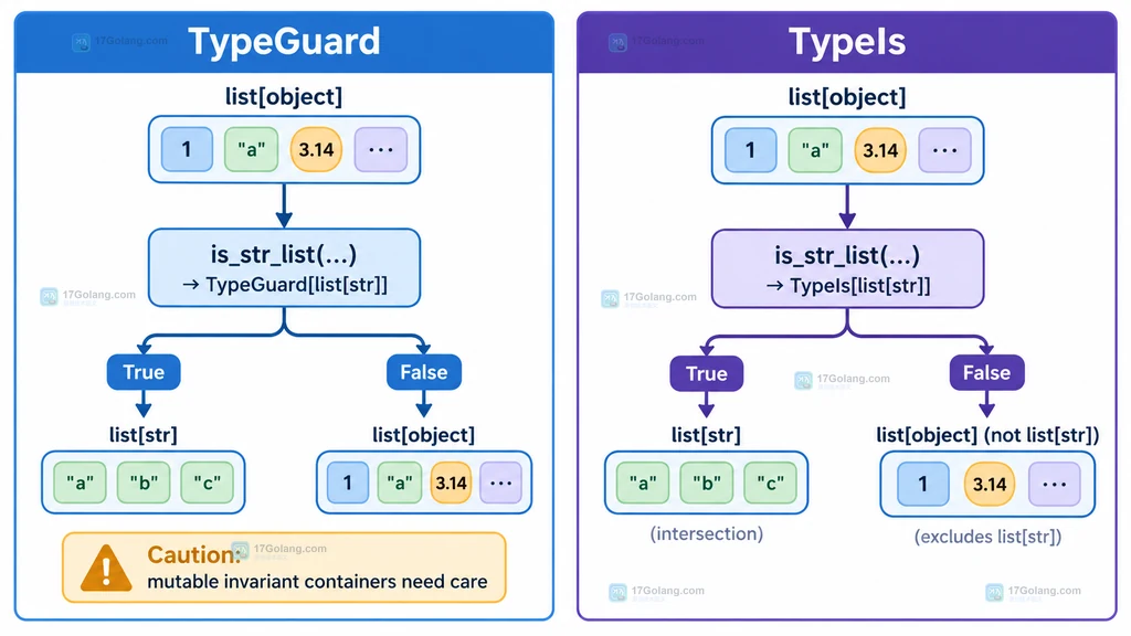 TypeGuard 与 TypeIs 在 True 和 False 分支中的类型收窄对比说明图