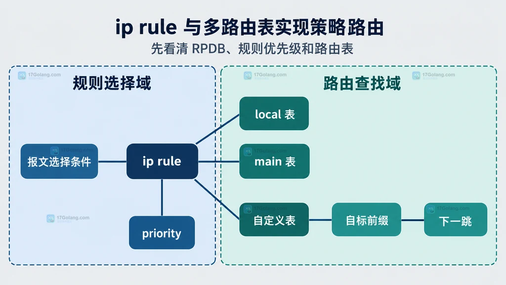 报文选择条件、ip rule、priority、local、main、自定义表和路由条目的静态关系图