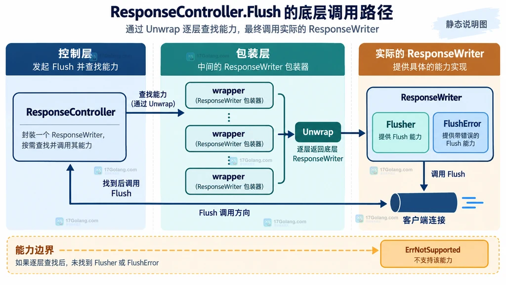 Go 服务端、反向代理和客户端读取之间缓冲边界的静态说明图