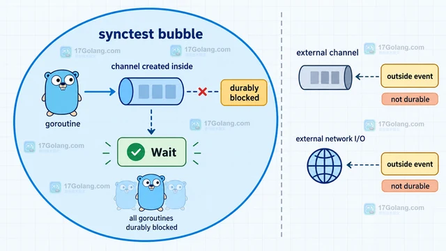 testing/synctest 中 channel 阻塞状态的判断