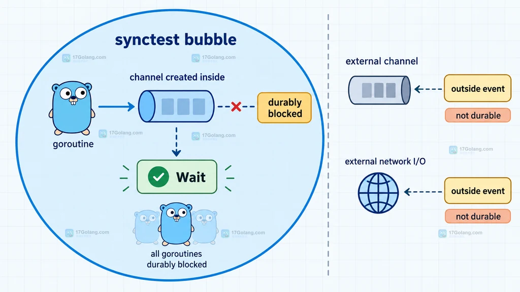 testing synctest bubble 内外 channel 阻塞与 Wait 收敛边界的原创说明图