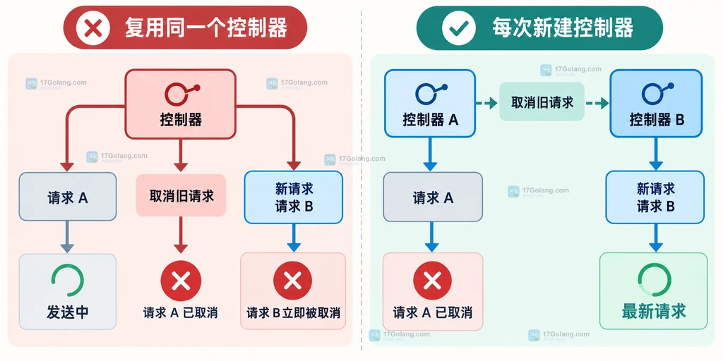 请求切换时复用控制器与新建控制器的对比说明图