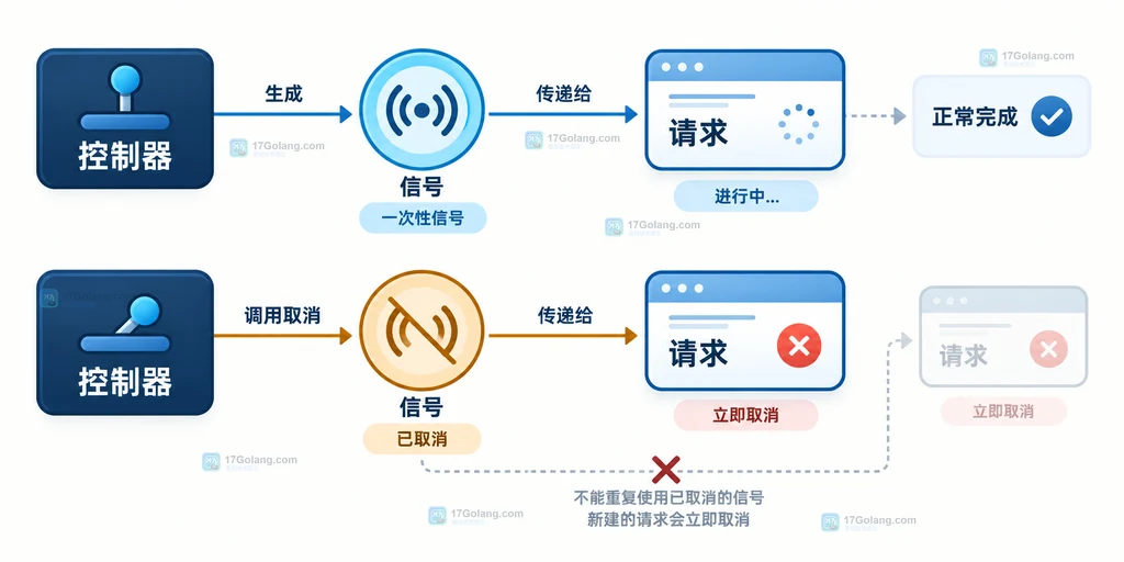 AbortController 与 AbortSignal 一次性生命周期关系说明图