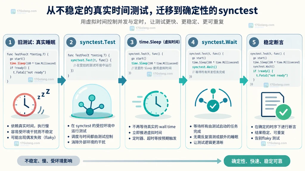 从真实睡眠测试迁移到 testing/synctest 的原创流程说明图