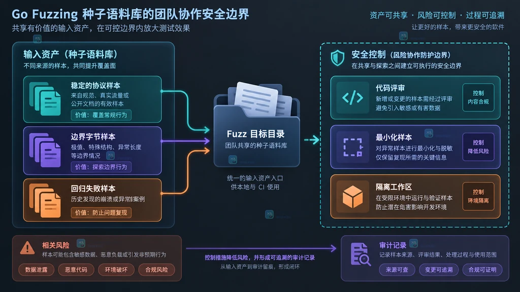 Go fuzzing 样本分类、最小化、代码评审和隔离控制之间的关系说明图