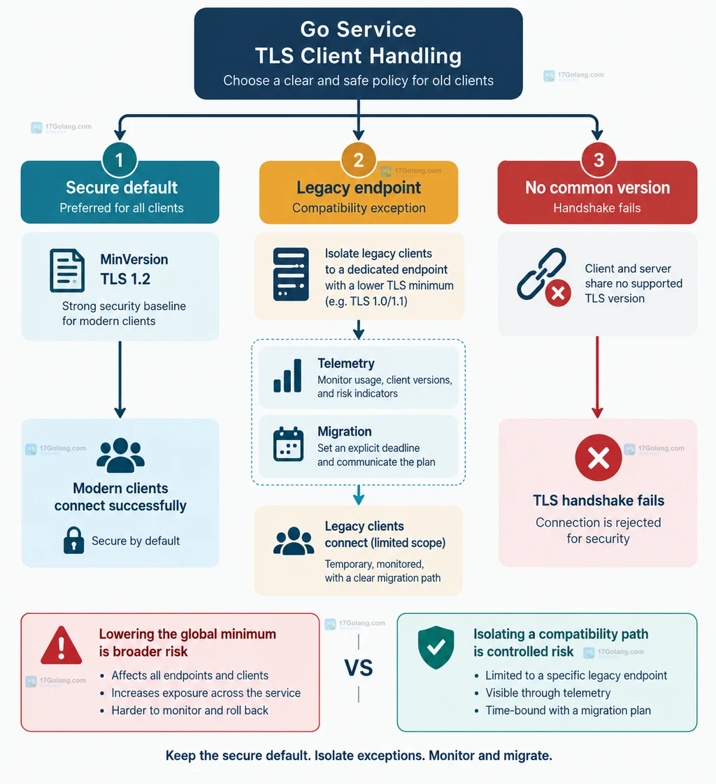 Go 服务为旧 TLS 客户端设置隔离入口并保留迁移信号的策略说明图