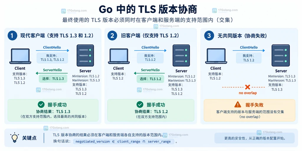 Go 客户端与服务端在最低版本边界内协商 TLS 版本的结构说明图