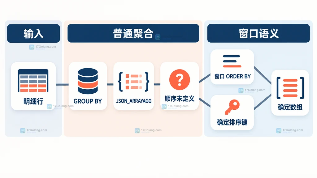MySQL JSON_ARRAYAGG 普通聚合顺序未定义与窗口 ORDER BY 固定顺序的对比关系图