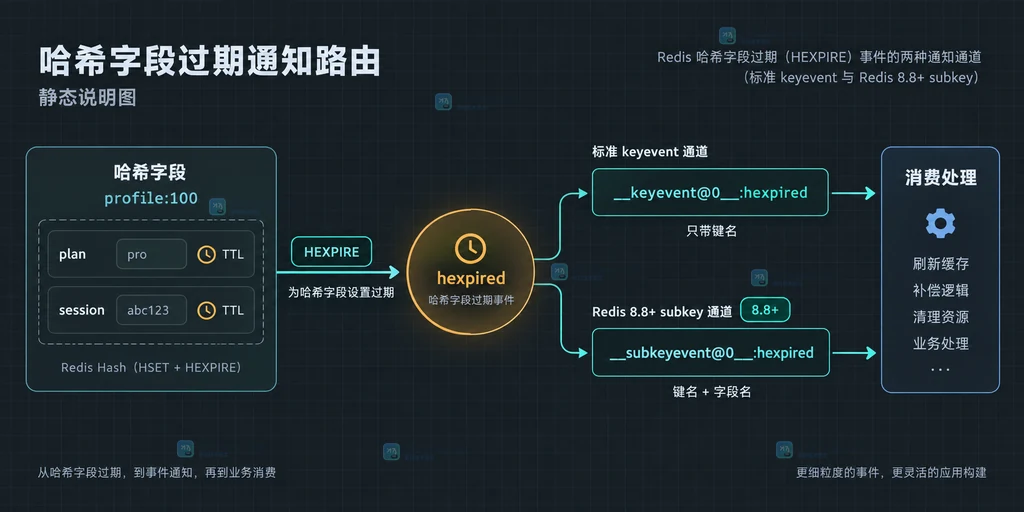Redis 哈希字段过期通知从版本能力到幂等消费、补偿扫描和集群逐节点订阅的恢复边界说明图