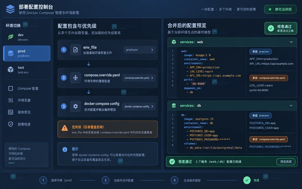 原创软件界面说明图，展示 env_file、compose.override.yaml 与 docker compose config 预览结果