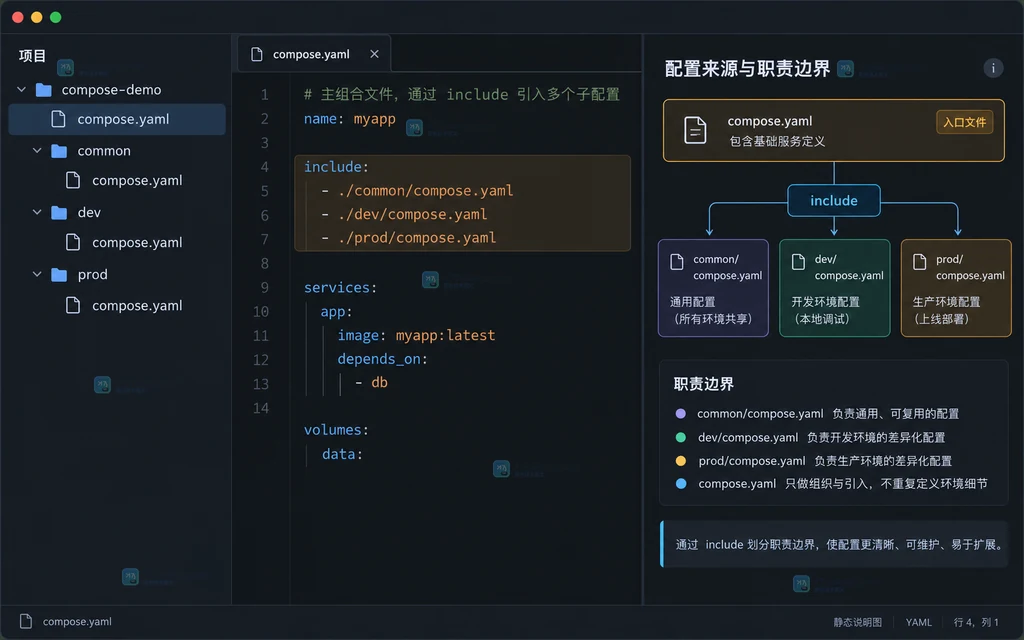 原创软件界面说明图，展示主 Compose 文件、公共文件和开发生产文件的职责边界
