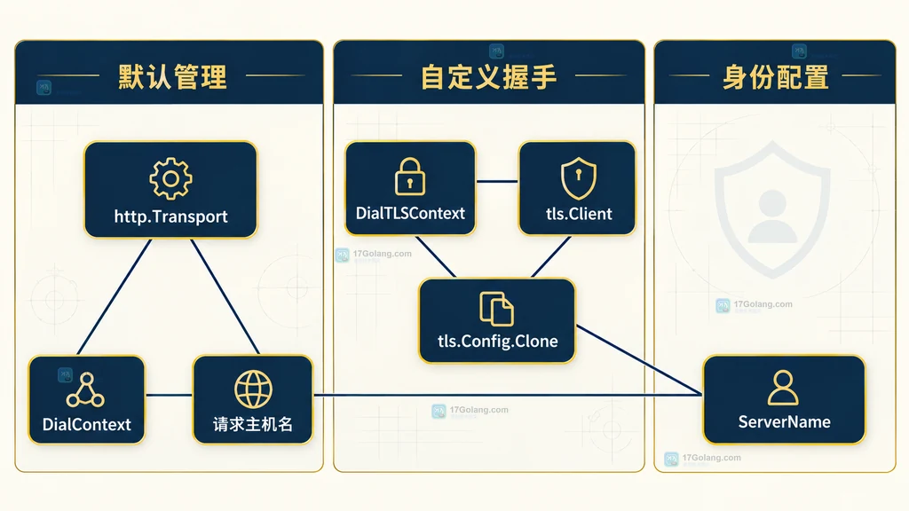 默认 http Transport 路径与自定义 TLS 拨号路径的 ServerName 配置边界说明图
