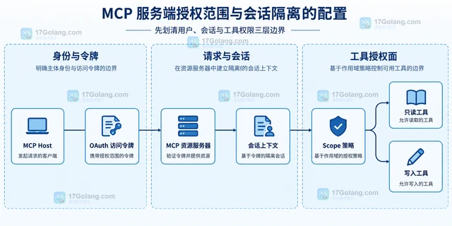 MCP 服务端授权范围与会话隔离的配置