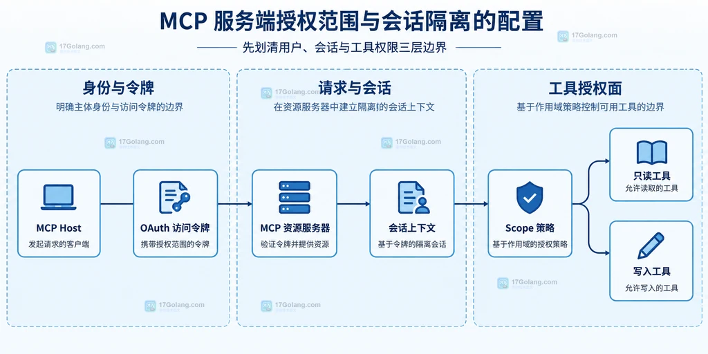 MCP Host、OAuth 访问令牌、资源服务器、会话上下文、Scope 策略与工具之间的静态关系说明图