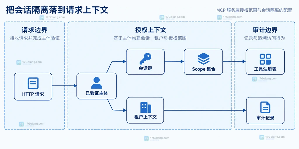 HTTP 请求、已验证主体、会话键、租户上下文、Scope 集合、工具注册表与审计记录的静态关系说明图
