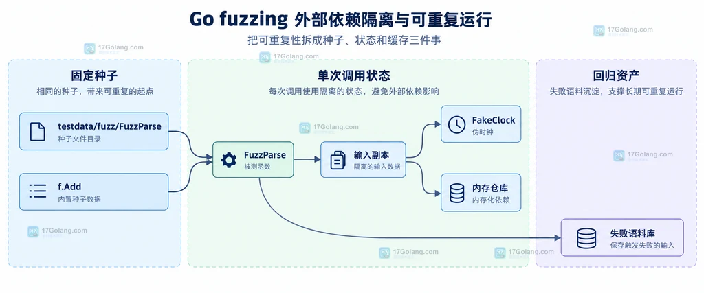 Go fuzzing 固定种子、单次调用状态和失败语料库的静态关系说明图