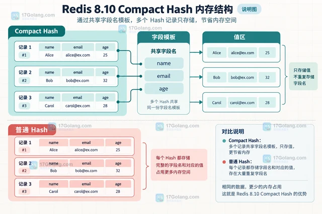Redis 8.10 Compact Hash 对内存型数据结构的影响