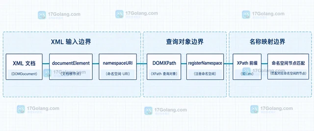 PHP DOM 扩展解析命名空间 XML 的节点选择