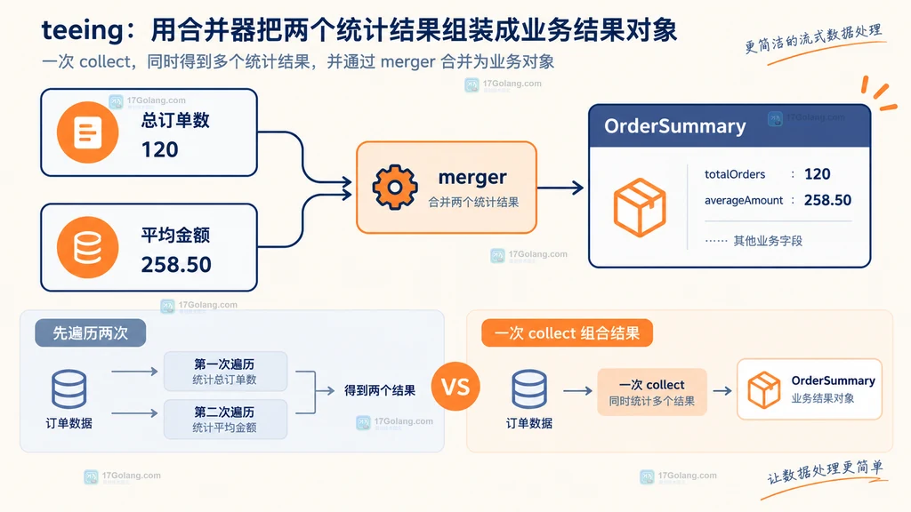 总订单数和平均金额经过 merger 合并为 OrderSummary 结果对象的结构图