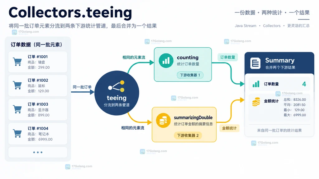 同一批订单元素经 teeing 分流到 counting 和 summarizingDouble 两条统计管道的结构图