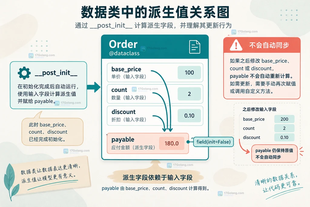 输入字段、生成的 init 和 post_init 派生字段的静态关系图