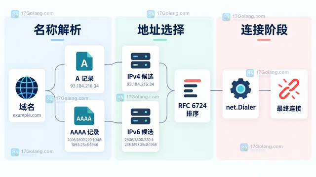 net.LookupIP 地址族顺序影响连接选择的排查