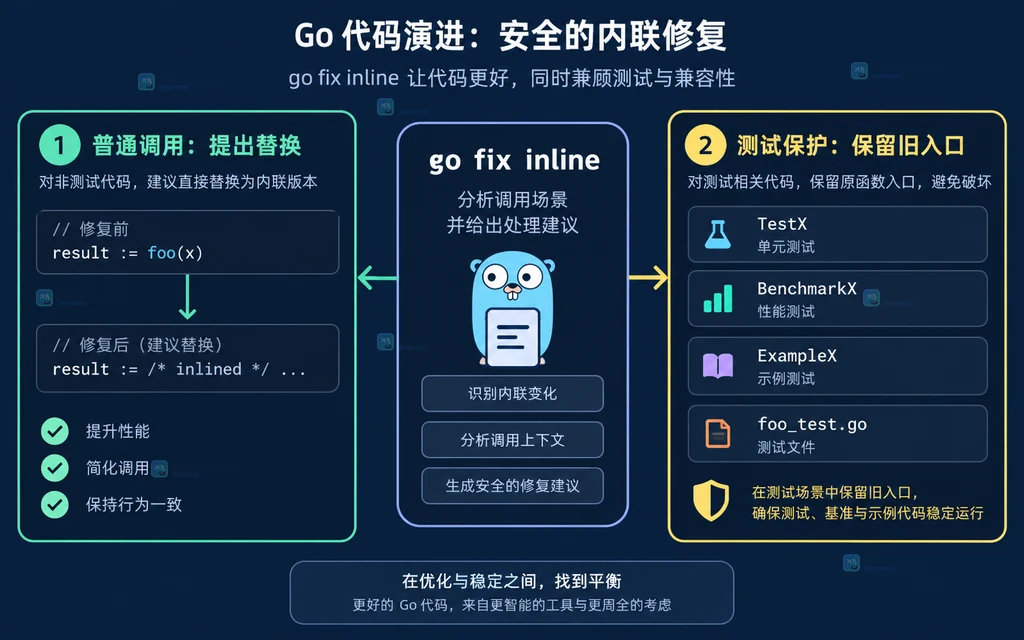 go fix inline 普通调用与测试基准示例保护边界的静态关系图
